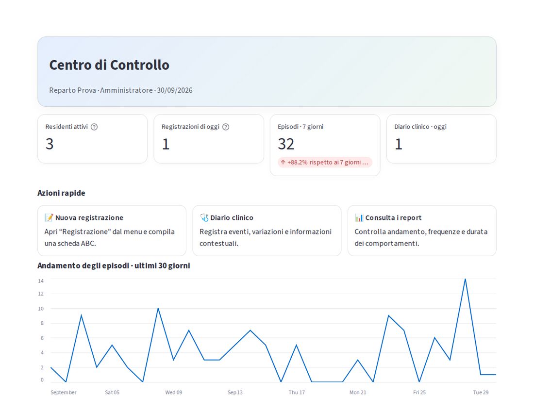 Dashboard con residenti attivi, registrazioni del giorno e andamento degli episodi